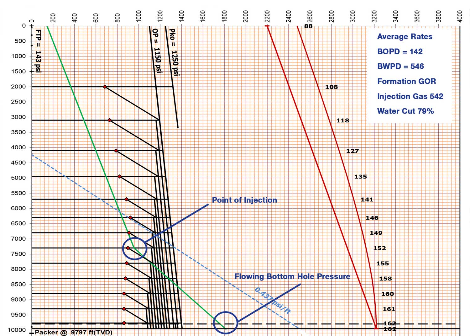 IPO Valve Chart